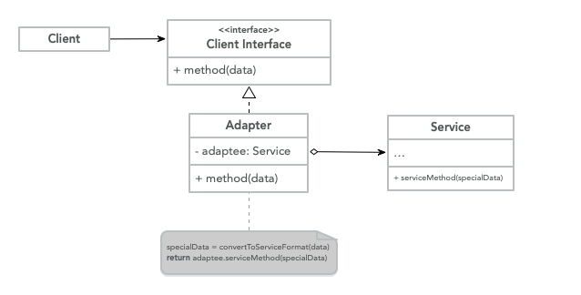 Adapter UML Diagram