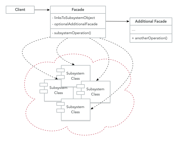 Façade UML Diagram