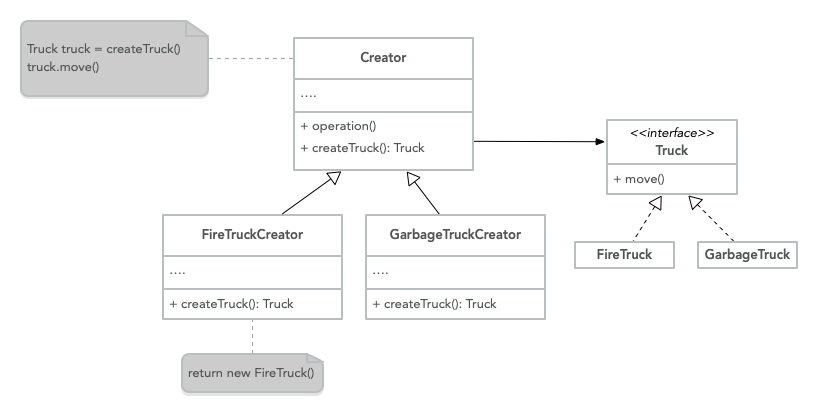 Factory Method UML Diagram