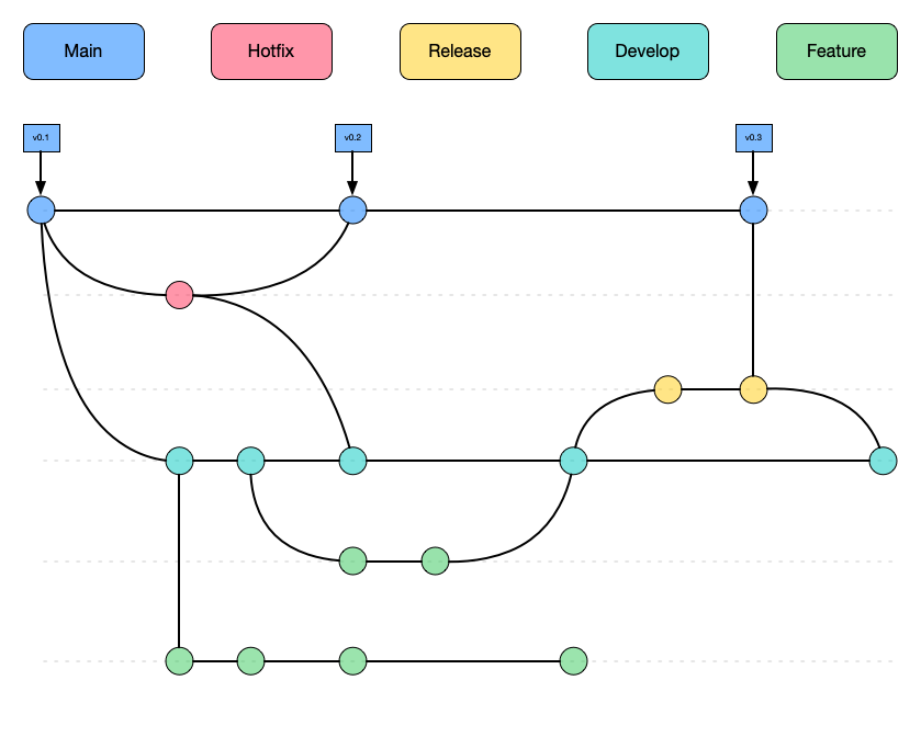 Git Workflow