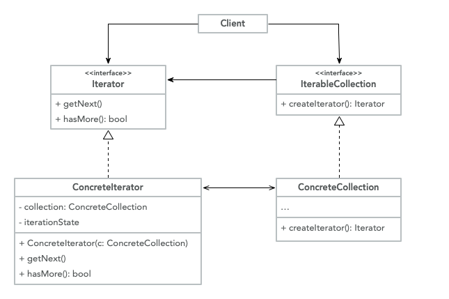 Iterator UML Diagram