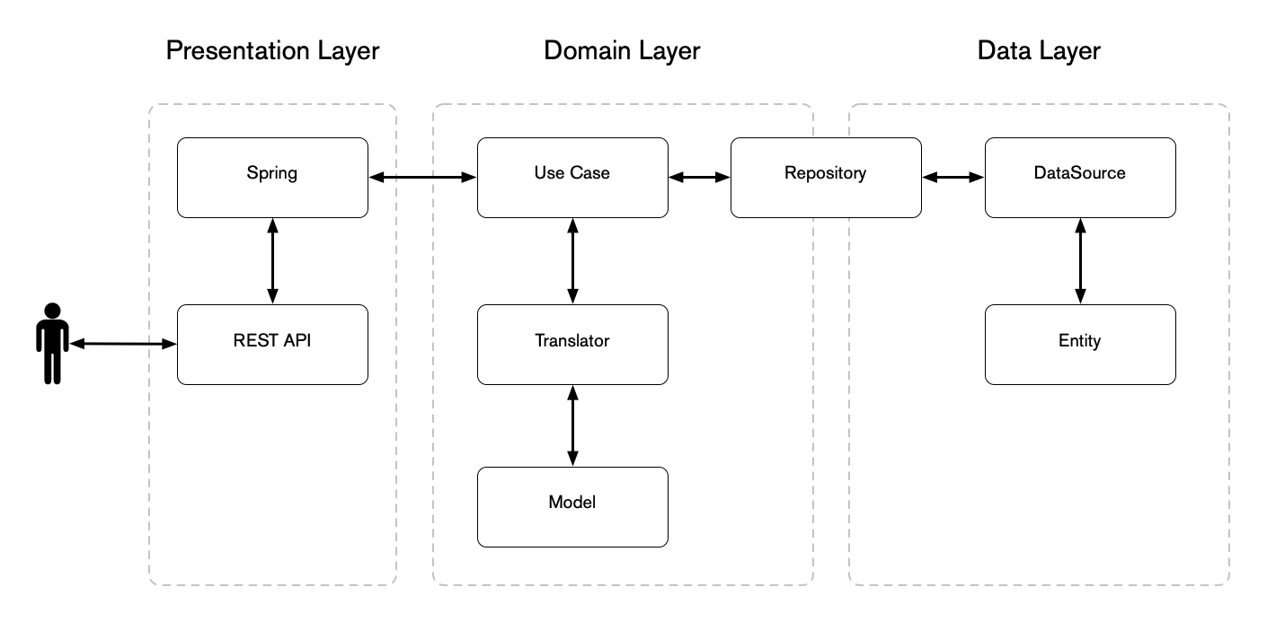 Implementación de Clean Architecture