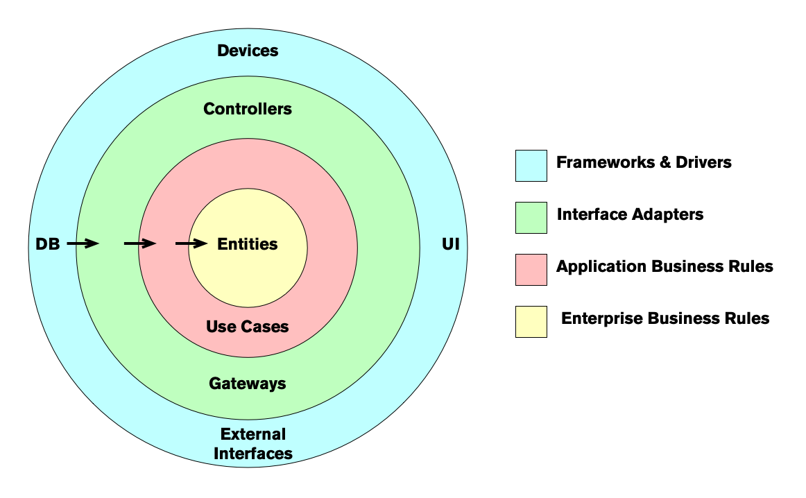 Regla de dependencia