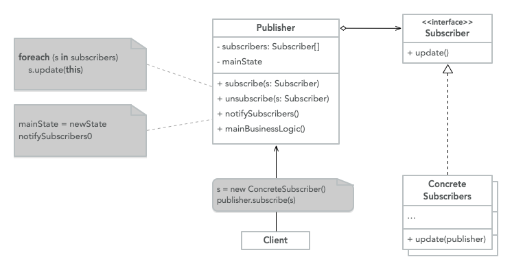 Diagram UML Observer